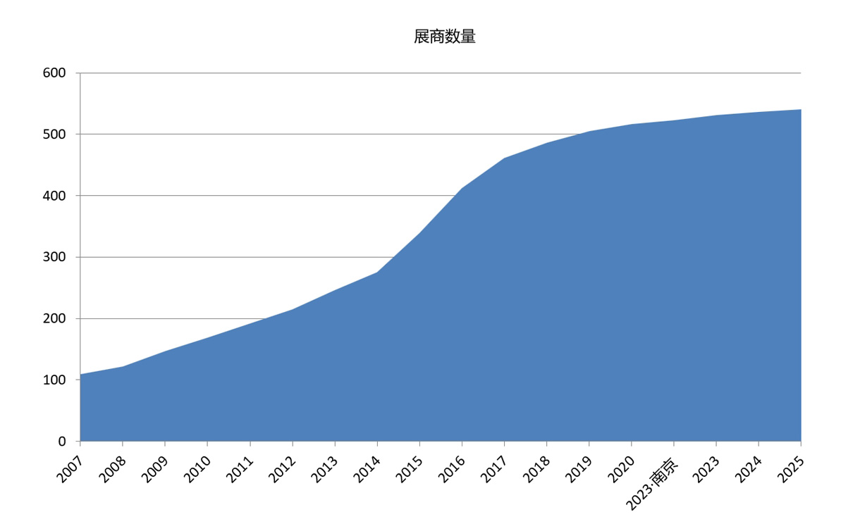 上海國際軟包裝展覽會展商數(shù)量統(tǒng)計